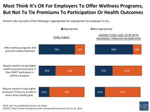 most-think-its-ok-for-employers-to-offer-wellness-programs-but-not-to-tie-premiums-to-participation-polling