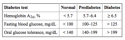 American Diabetic Association diagnostic criteria for normal glucose, prediabetes, and diabetes